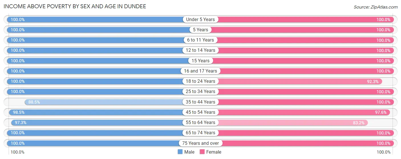 Income Above Poverty by Sex and Age in Dundee