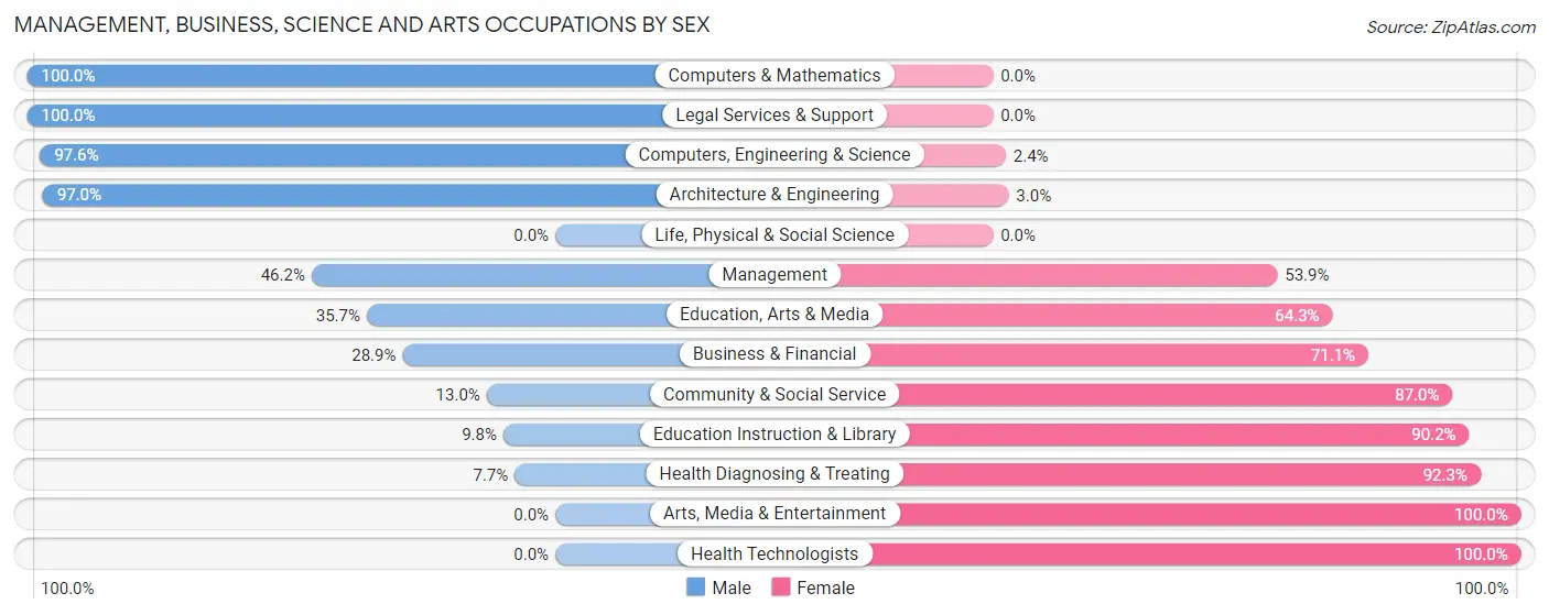Management, Business, Science and Arts Occupations by Sex in Dundee