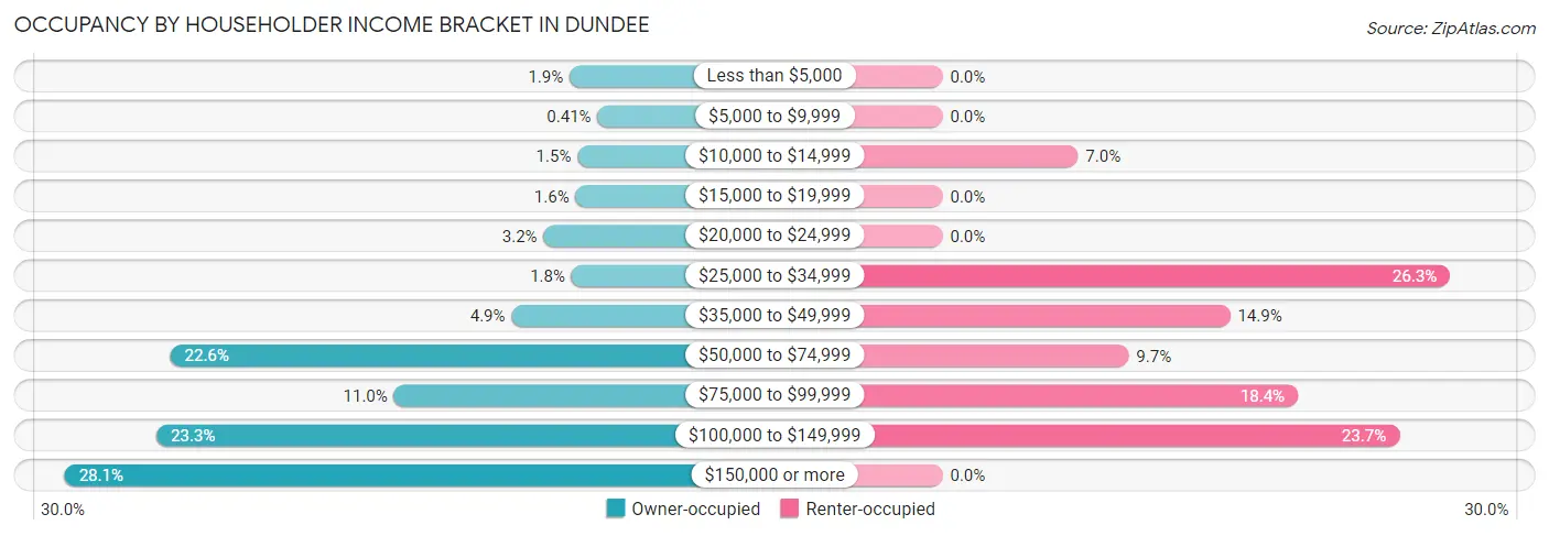 Occupancy by Householder Income Bracket in Dundee