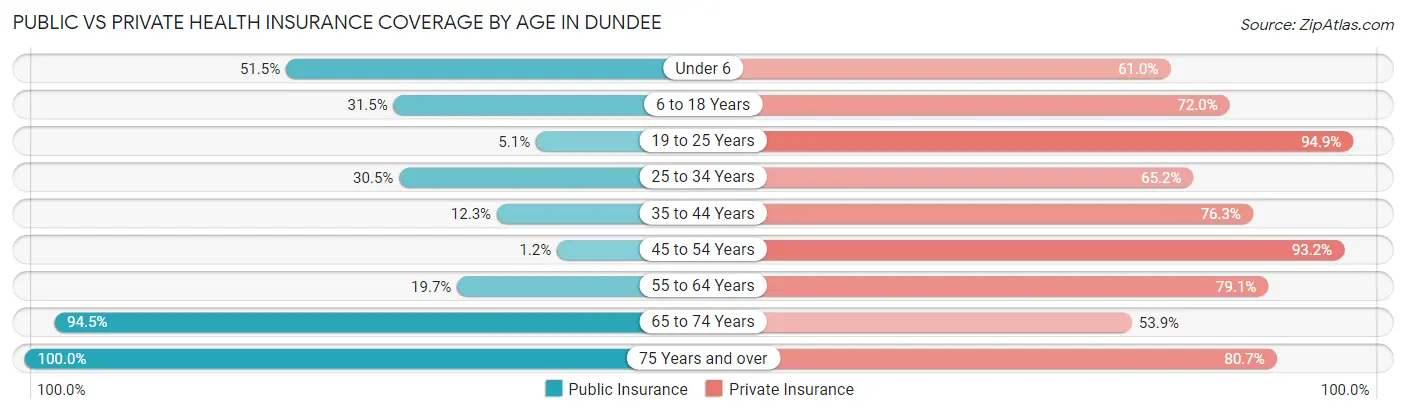 Public vs Private Health Insurance Coverage by Age in Dundee