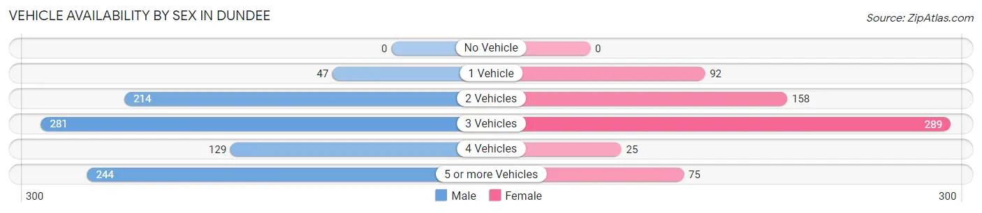 Vehicle Availability by Sex in Dundee