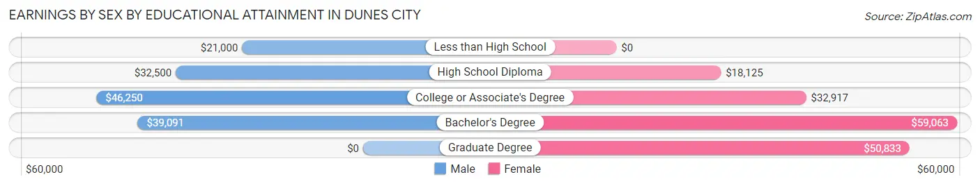 Earnings by Sex by Educational Attainment in Dunes City
