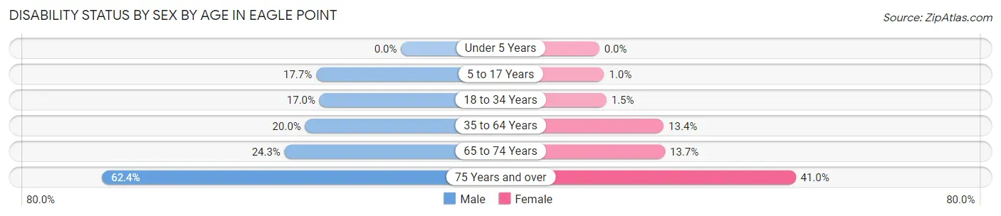 Disability Status by Sex by Age in Eagle Point