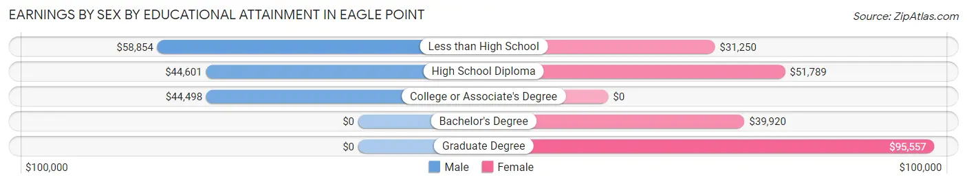 Earnings by Sex by Educational Attainment in Eagle Point