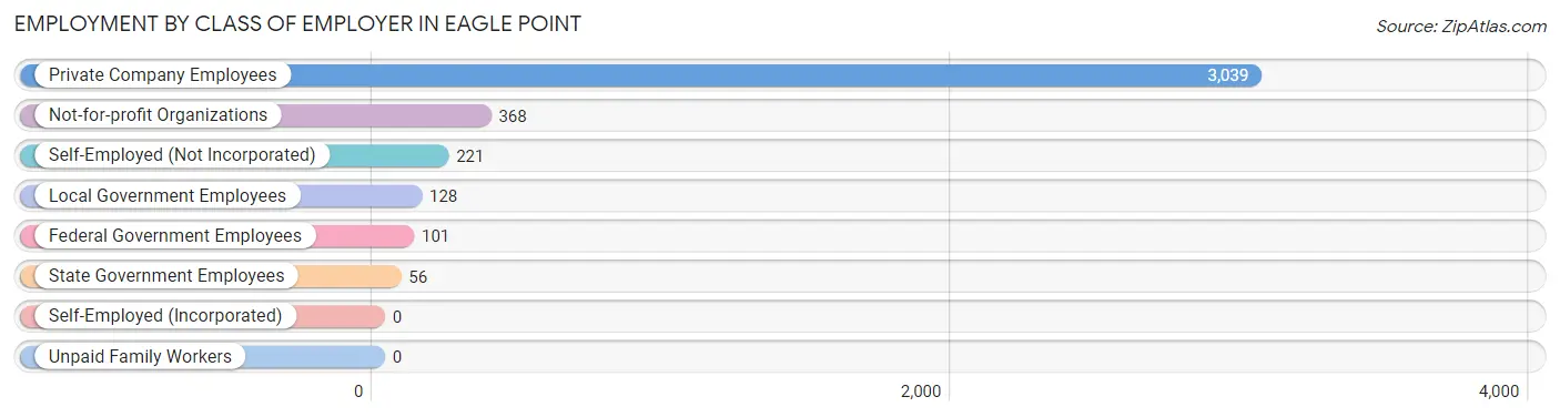 Employment by Class of Employer in Eagle Point