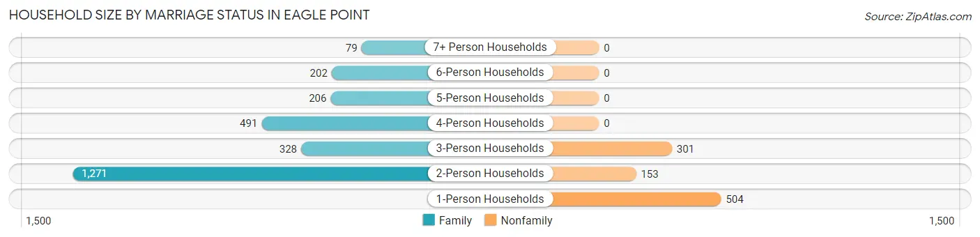Household Size by Marriage Status in Eagle Point