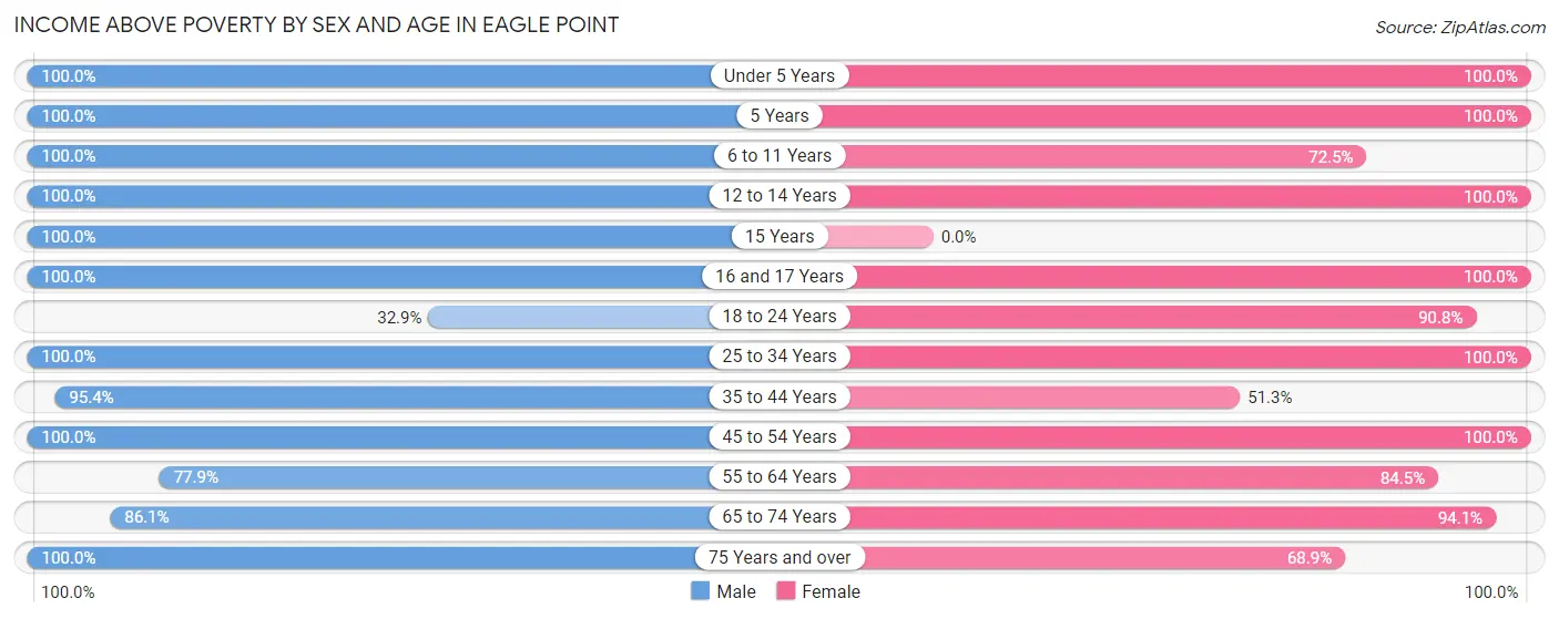 Income Above Poverty by Sex and Age in Eagle Point