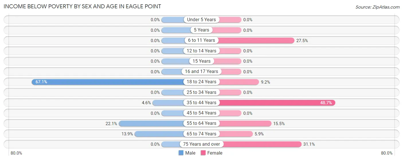 Income Below Poverty by Sex and Age in Eagle Point