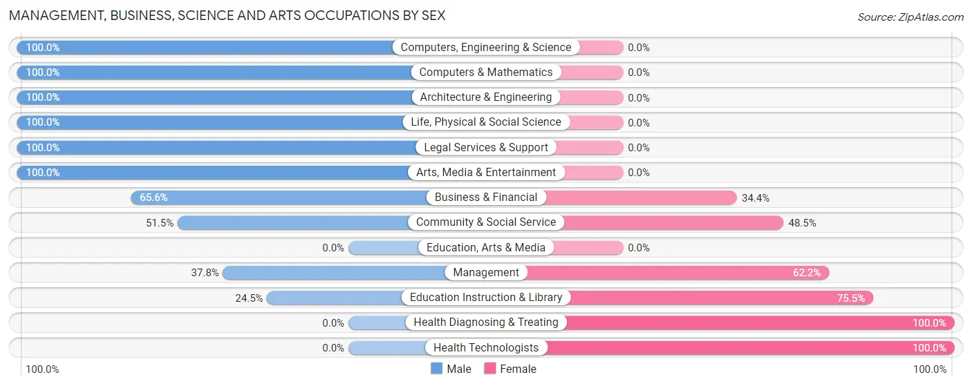 Management, Business, Science and Arts Occupations by Sex in Eagle Point