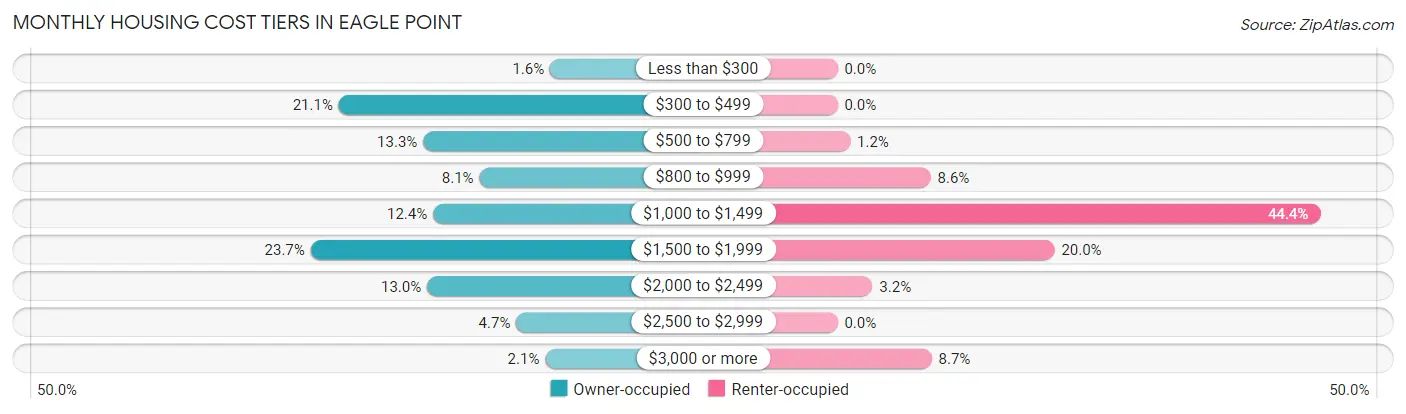 Monthly Housing Cost Tiers in Eagle Point