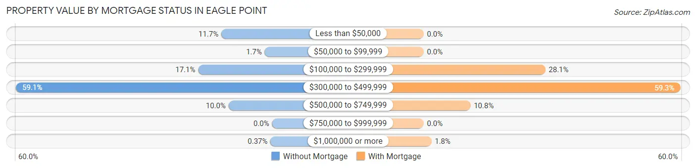 Property Value by Mortgage Status in Eagle Point