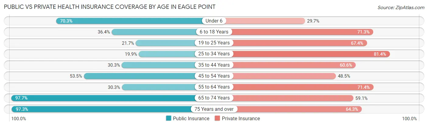 Public vs Private Health Insurance Coverage by Age in Eagle Point