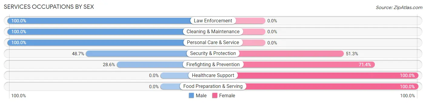 Services Occupations by Sex in Eagle Point