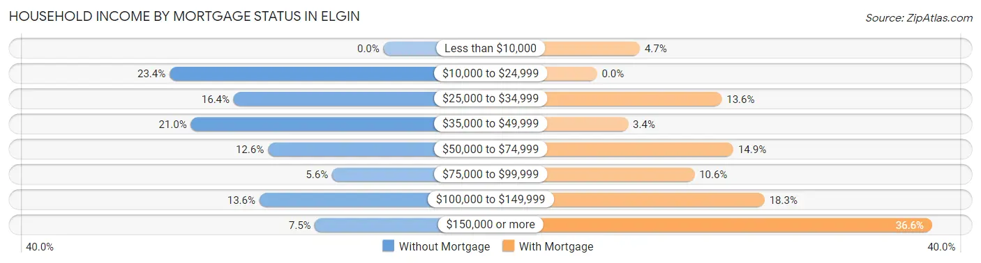 Household Income by Mortgage Status in Elgin