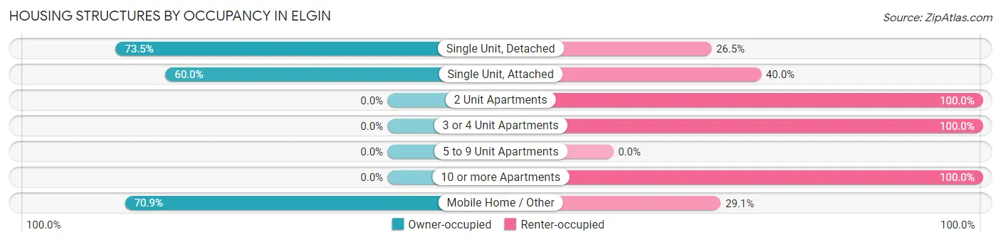 Housing Structures by Occupancy in Elgin