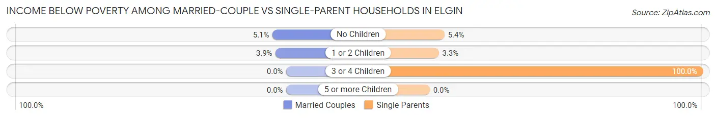 Income Below Poverty Among Married-Couple vs Single-Parent Households in Elgin