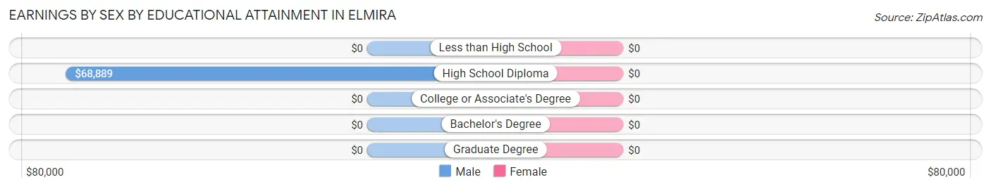 Earnings by Sex by Educational Attainment in Elmira