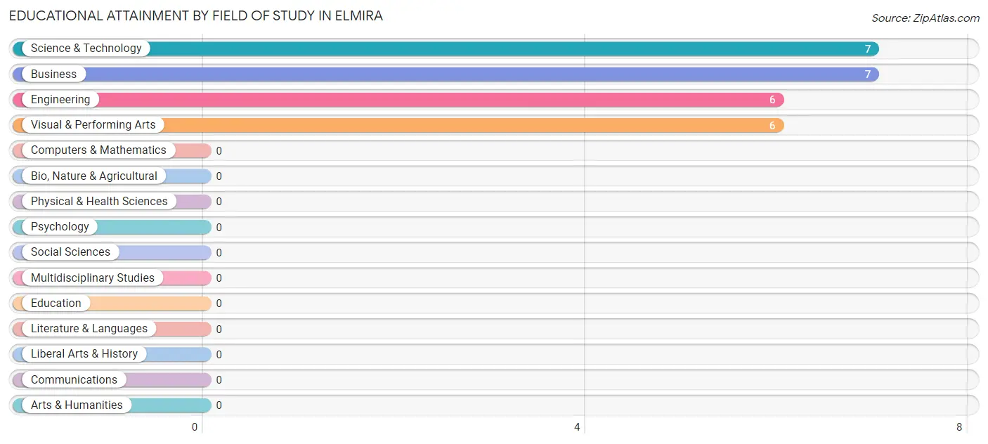 Educational Attainment by Field of Study in Elmira