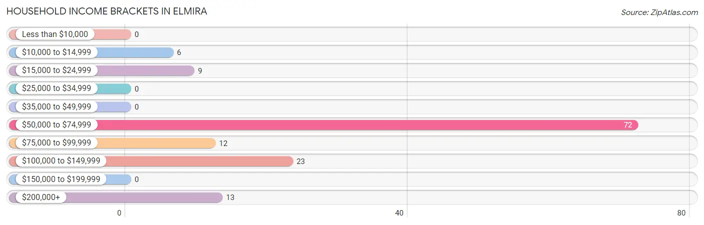 Household Income Brackets in Elmira