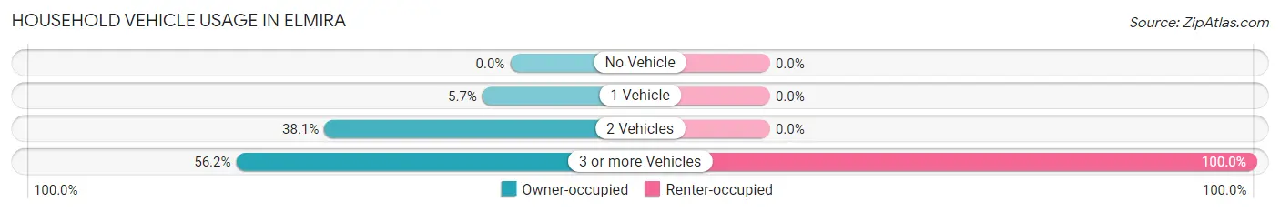 Household Vehicle Usage in Elmira