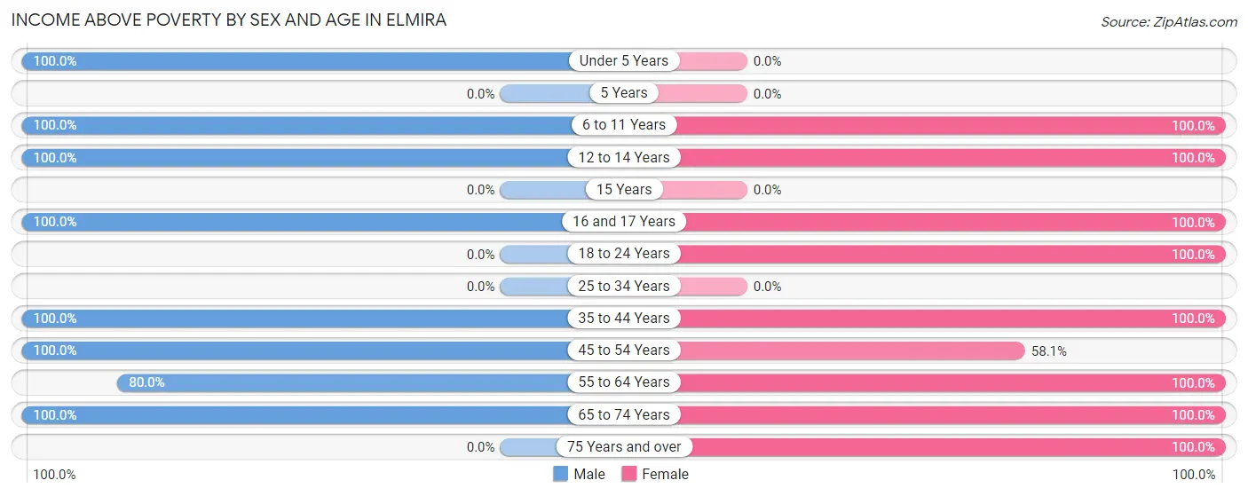 Income Above Poverty by Sex and Age in Elmira