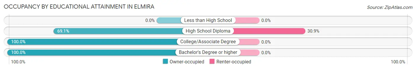Occupancy by Educational Attainment in Elmira
