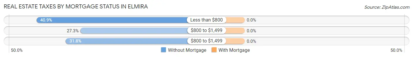 Real Estate Taxes by Mortgage Status in Elmira