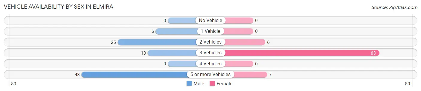 Vehicle Availability by Sex in Elmira
