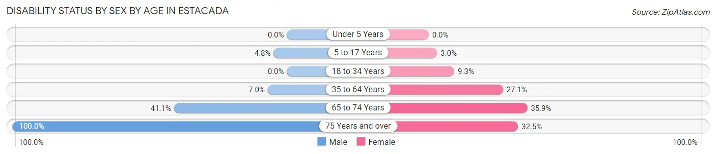 Disability Status by Sex by Age in Estacada