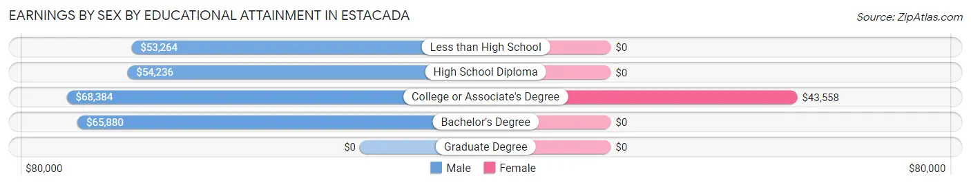 Earnings by Sex by Educational Attainment in Estacada