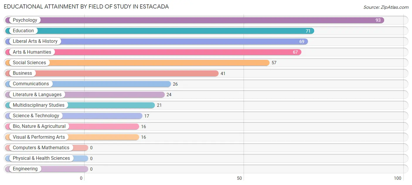 Educational Attainment by Field of Study in Estacada