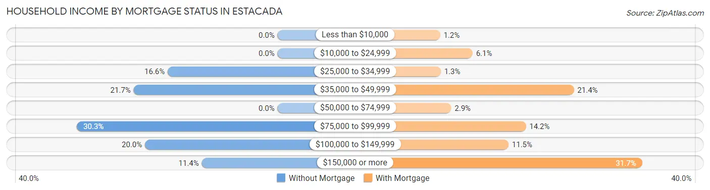 Household Income by Mortgage Status in Estacada
