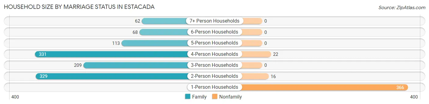 Household Size by Marriage Status in Estacada