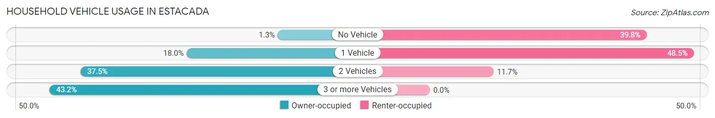 Household Vehicle Usage in Estacada