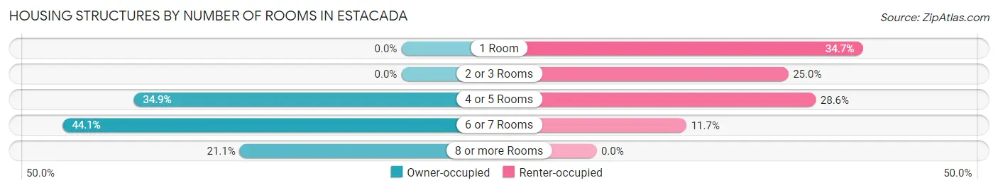 Housing Structures by Number of Rooms in Estacada