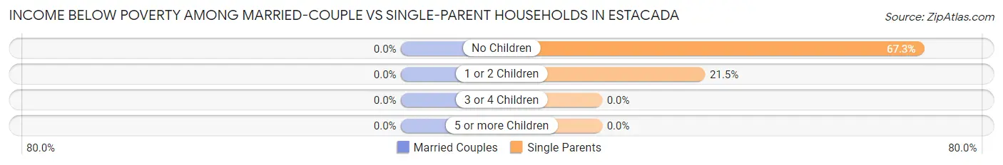 Income Below Poverty Among Married-Couple vs Single-Parent Households in Estacada