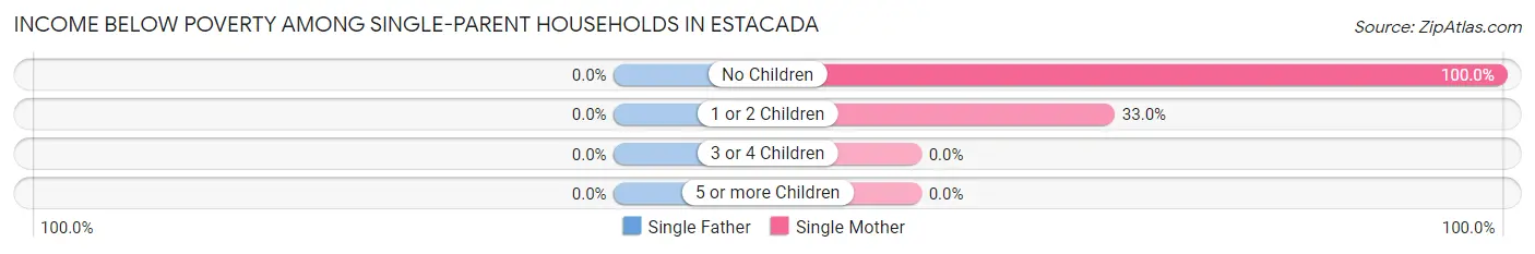 Income Below Poverty Among Single-Parent Households in Estacada