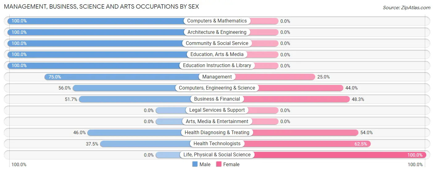 Management, Business, Science and Arts Occupations by Sex in Estacada