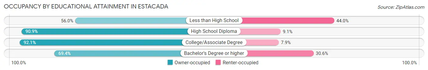 Occupancy by Educational Attainment in Estacada