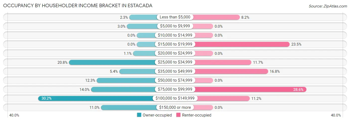 Occupancy by Householder Income Bracket in Estacada