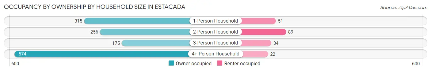 Occupancy by Ownership by Household Size in Estacada