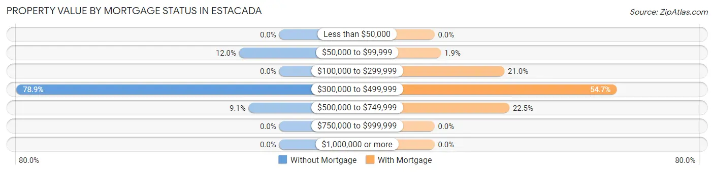 Property Value by Mortgage Status in Estacada