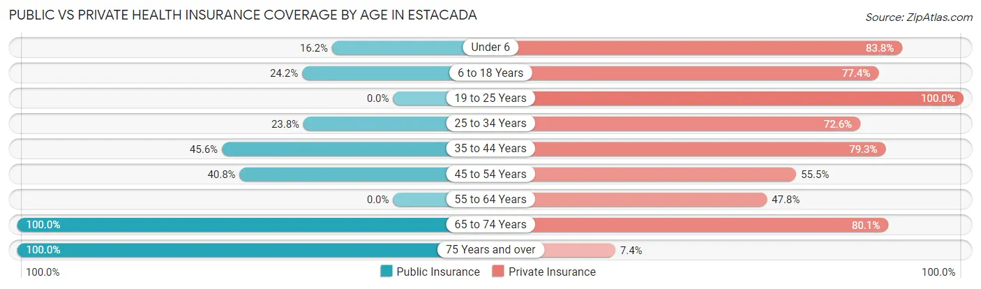 Public vs Private Health Insurance Coverage by Age in Estacada