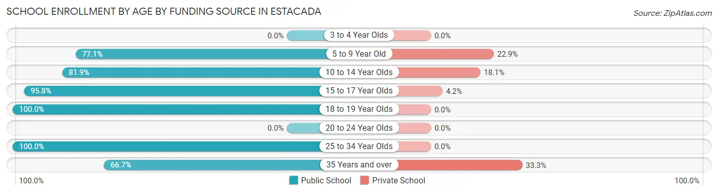 School Enrollment by Age by Funding Source in Estacada