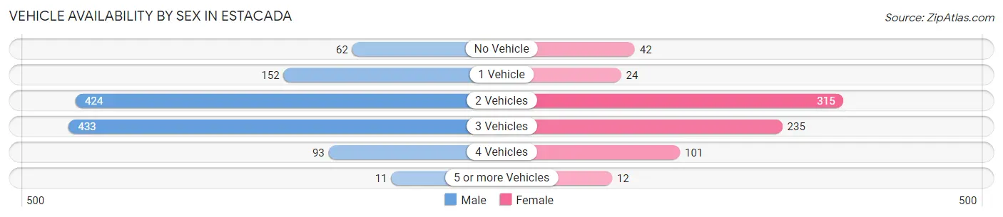 Vehicle Availability by Sex in Estacada