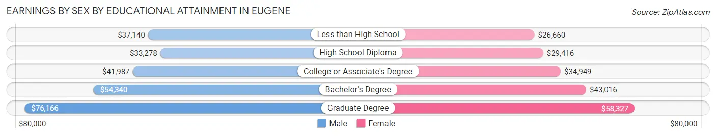 Earnings by Sex by Educational Attainment in Eugene
