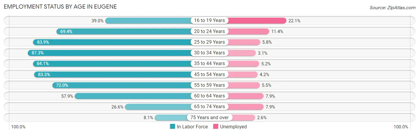 Employment Status by Age in Eugene