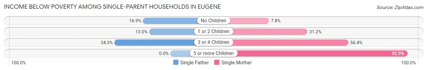 Income Below Poverty Among Single-Parent Households in Eugene