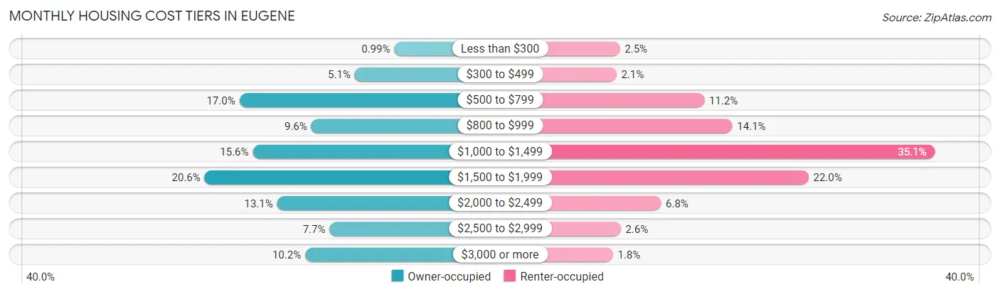 Monthly Housing Cost Tiers in Eugene