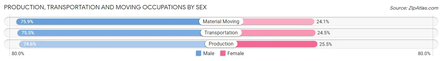 Production, Transportation and Moving Occupations by Sex in Eugene